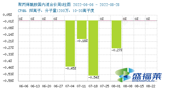 2022年8月下旬聚丙烯酰胺國內(nèi)市場(chǎng)行情穩(wěn)中偏弱
